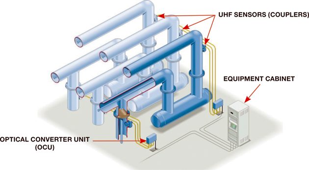 Qualitrol DMS EHV GIS partial discharge monitor for large transformers couplers